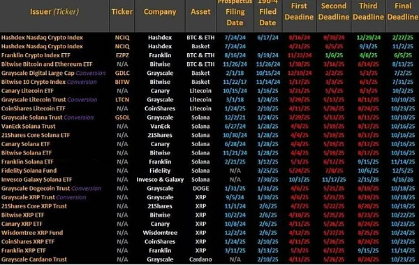 关键igit时间线：10 月 2 日先判 LTC，SOL/XRP 紧随其后