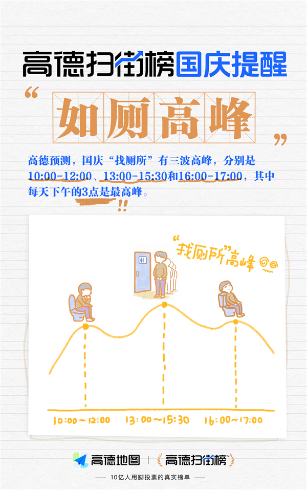 每天下午3点如厕高峰！高德扫街榜发布假期“厕略”：北京公厕最多 成都最忙