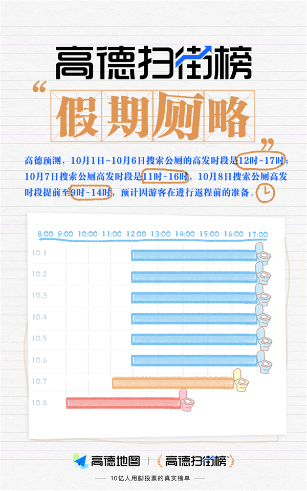 每天下午3点如厕高峰！高德扫街榜发布假期“厕略”：北京公厕最多 成都最忙