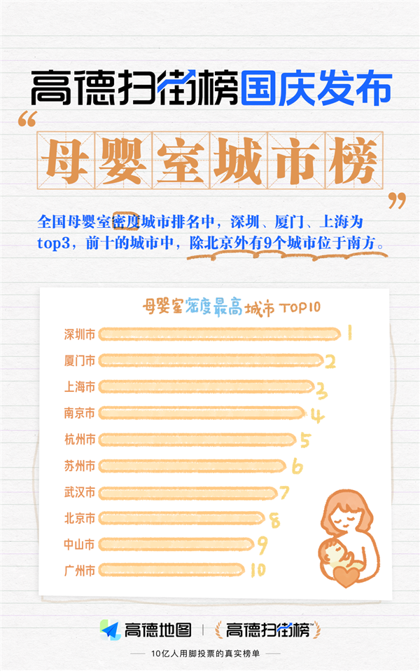 每天下午3点如厕高峰！高德扫街榜发布假期“厕略”：北京公厕最多 成都最忙