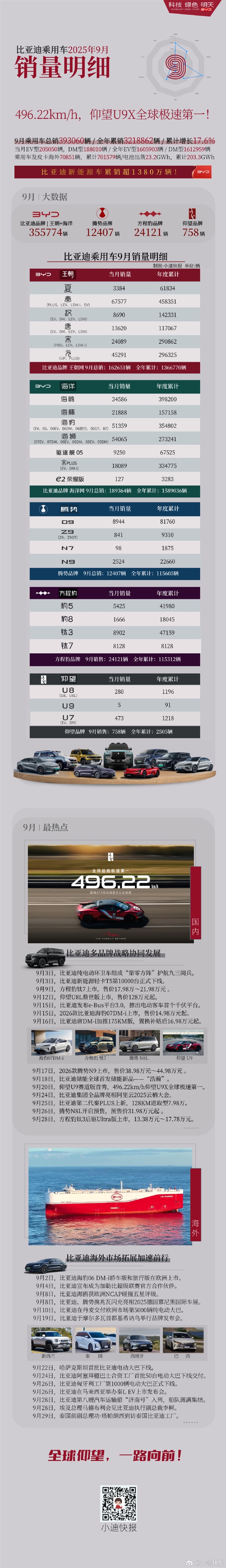 比亚迪9月狂卖39万辆 各车型销量出炉:3款破5万辆