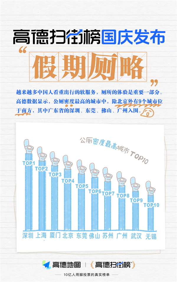 每天下午3点如厕高峰！高德扫街榜发布假期“厕略”：北京公厕最多 成都最忙