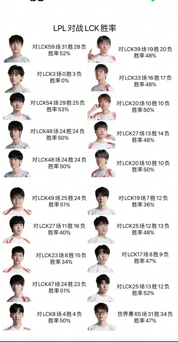 LPL四支队伍选手对阵LCK胜率：knight最高！Beichuan胜率0！