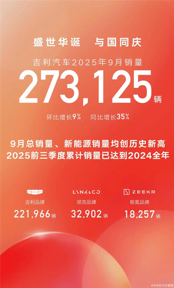 吉利9月销量再破纪录!总销27万辆,新能源16.5万撑起“半壁江山”
