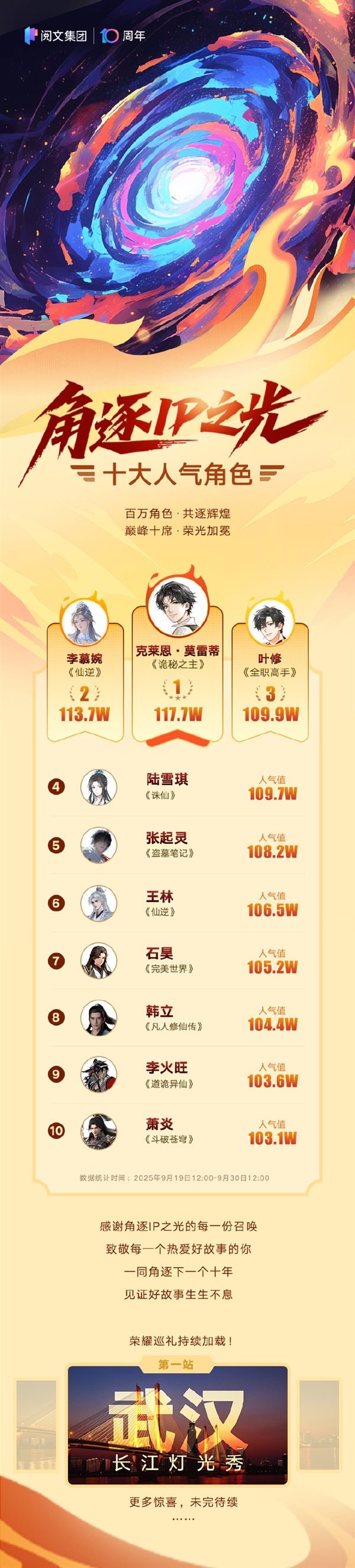 阅文十大人气角色揭晓：《斗破苍穹》萧炎只排第10