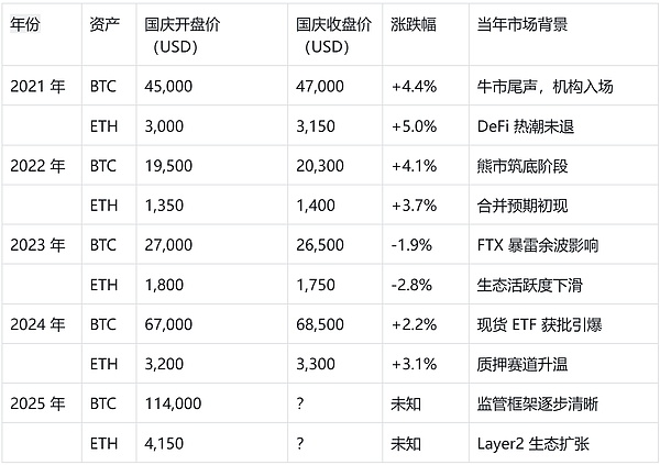 一、先看硬核数据：近 5 年国庆，BTC/ETH 涨多跌少