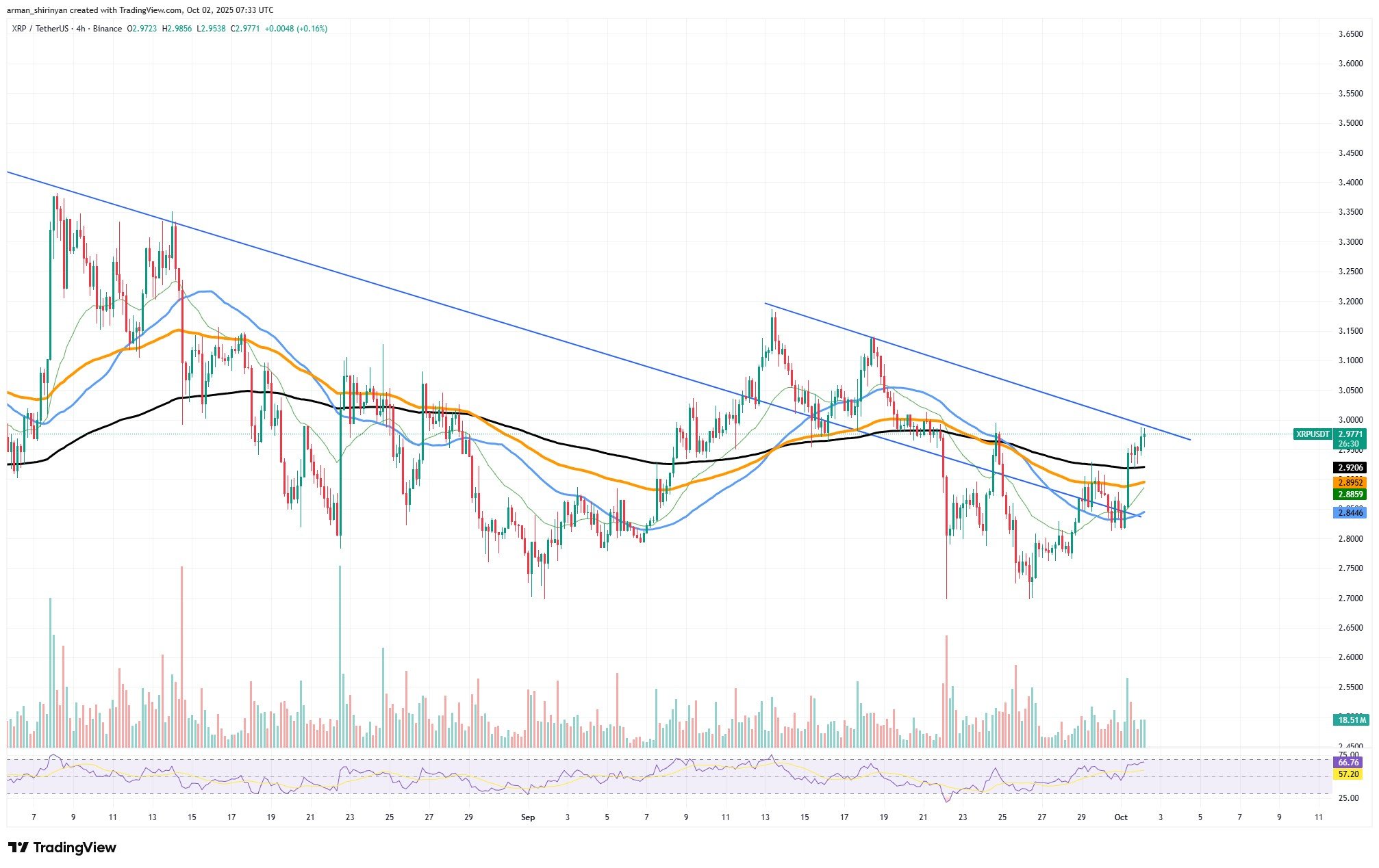 XRP接近超买区域