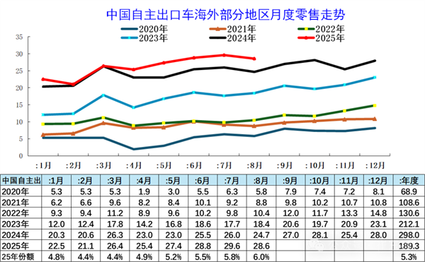 乘联分会崔东树：1-8月自主品牌海外销量210万台 同比增长11%