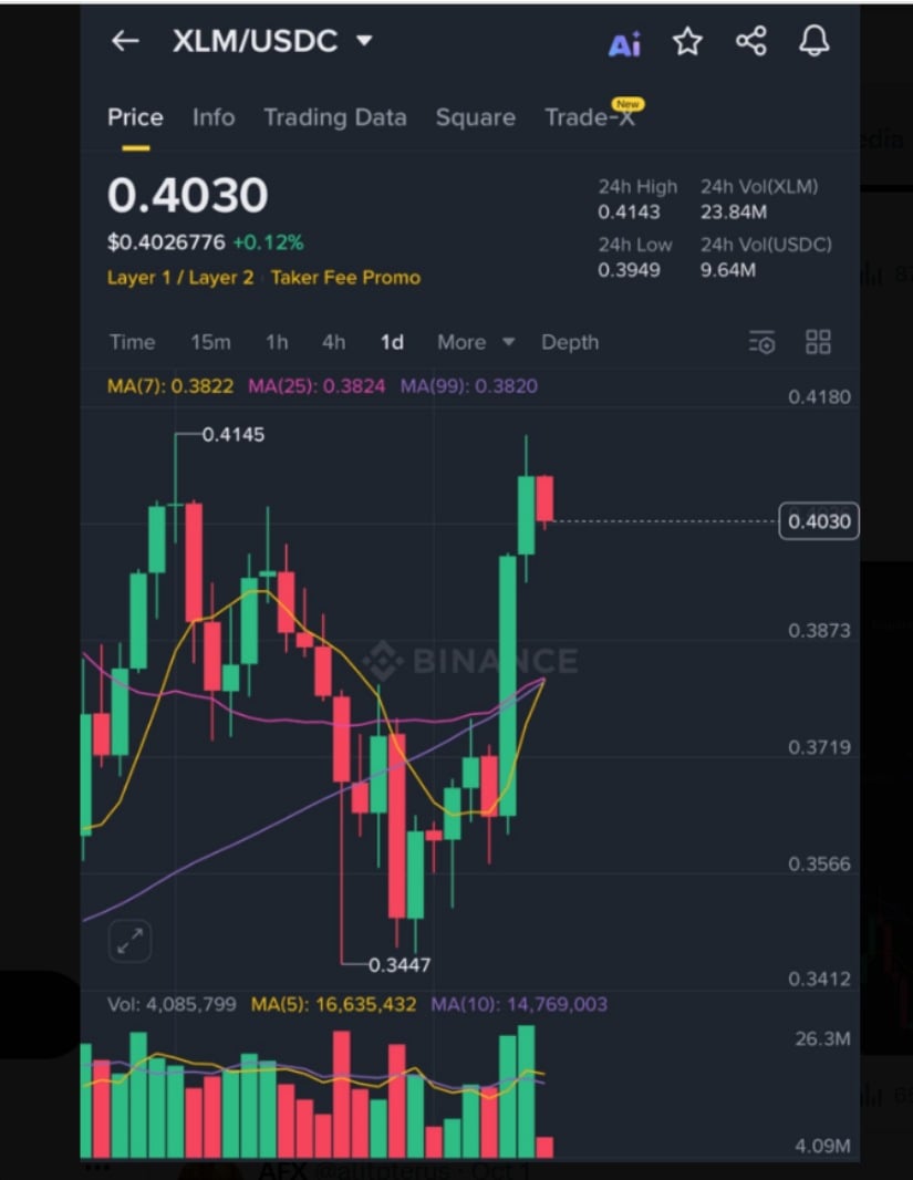 XLM与XRP呈现联动走势