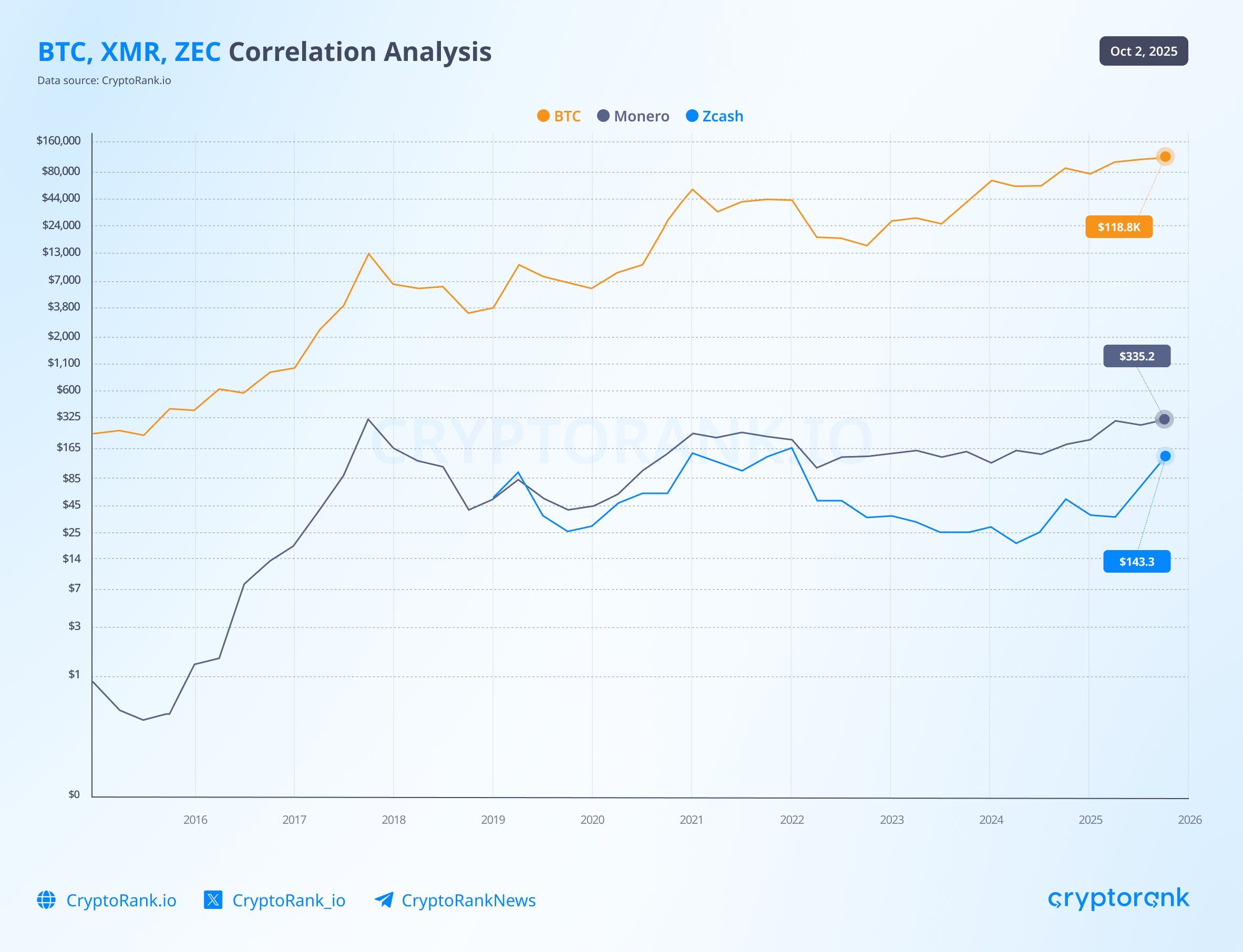 Zcash领跑2025年隐私币上涨潮