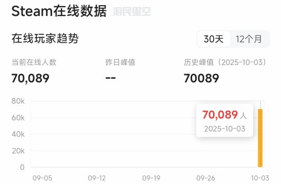 《数码宝贝物语时空异客》新作Steam在线峰值破7万！首发特别好评