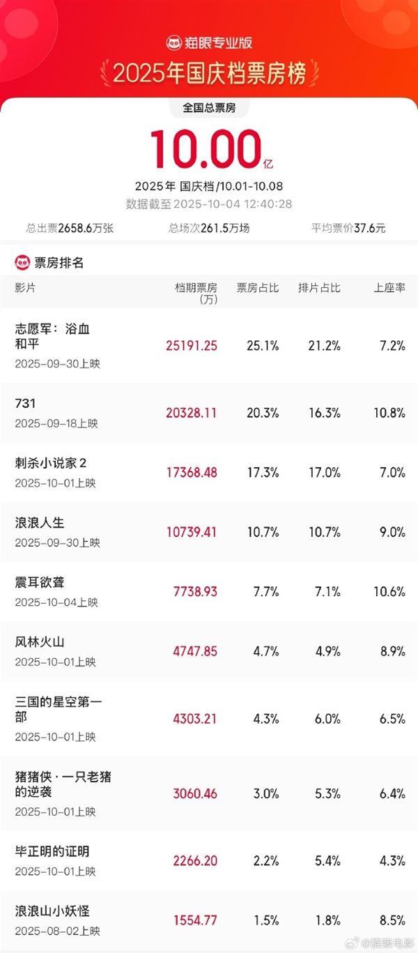 2025国庆档票房破10亿 4部破亿 《志愿军》第一