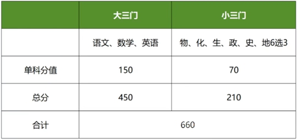 2026年上海高考满分是多少,上海高考各科目分值设置
