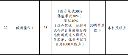 五粮液招聘部分岗位要求体测“3000米跑步” 成绩占比60%