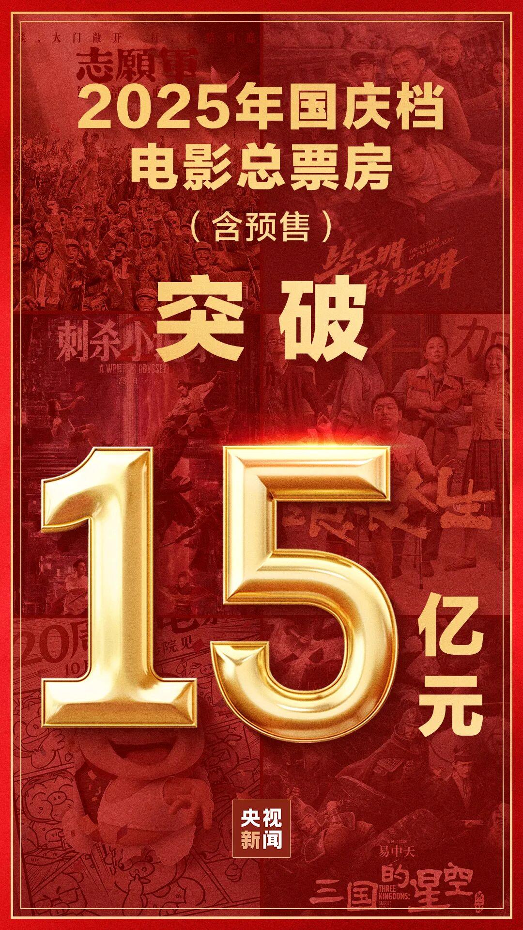 2025 国庆档电影总票房（含预售）突破 15 亿元