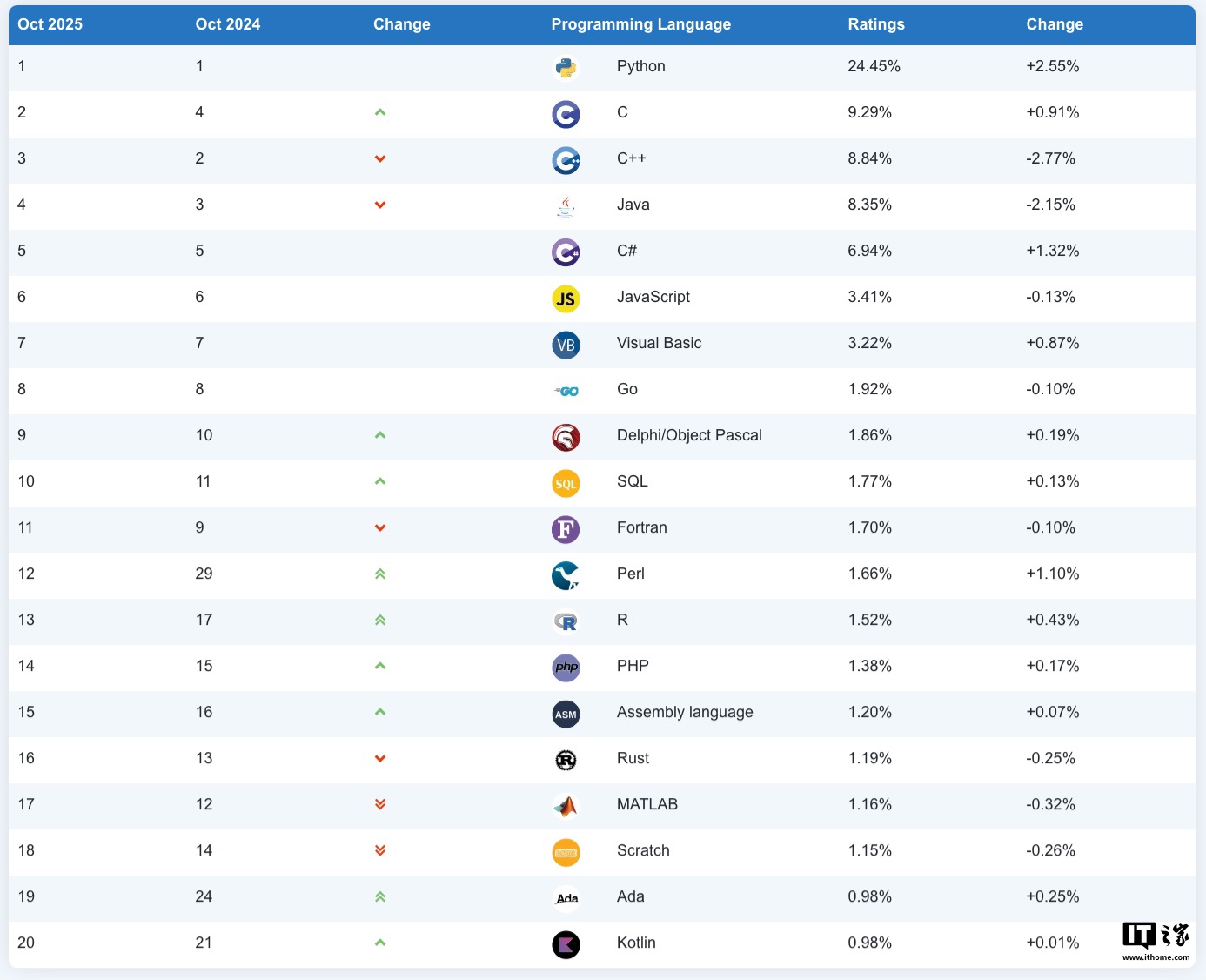 TIOBE 指数 2025 年 10 月排行榜公布：C、C++ 和 Java 互争榜二，Python 稳如泰山