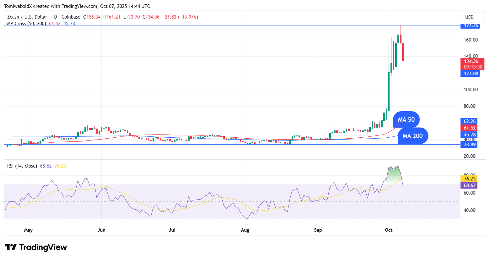 Zcash与比特币的历史相关性显现