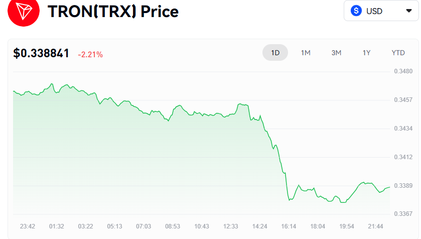 波场（TRX）——日内下跌后的温和修正