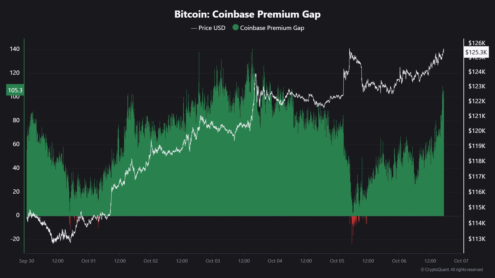当前Coinbase溢价差维持正值