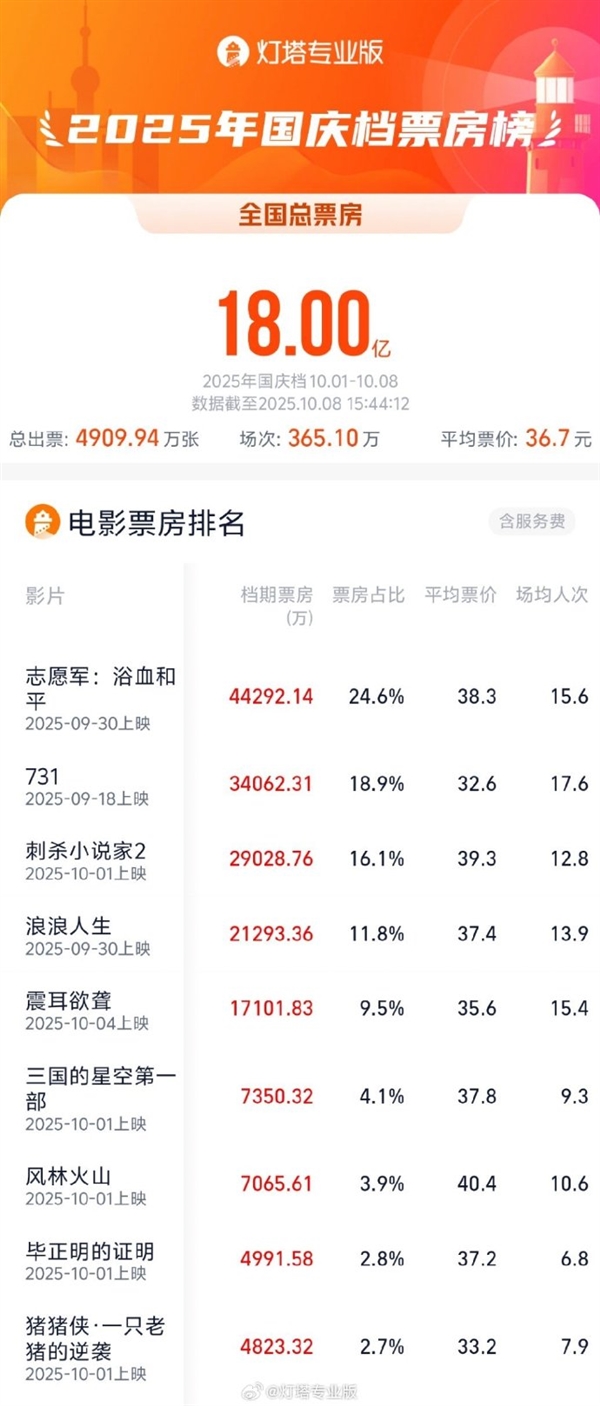 国庆档总票房突破18亿元 全年票房有望冲击500亿