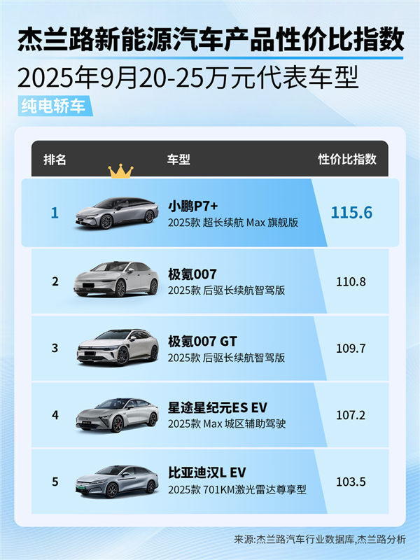 累计交付77000辆 小鹏P7+连续10个月蝉联15-20万纯电轿车销冠