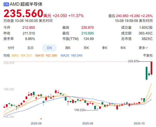AMD股价3天暴涨43%  “表舅”黄仁勋大赞苏妈：太聪明