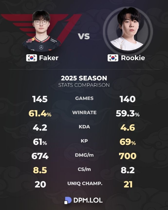 Faker和Rookie2025年数据对比：Rookie四项占优 Faker两项压制