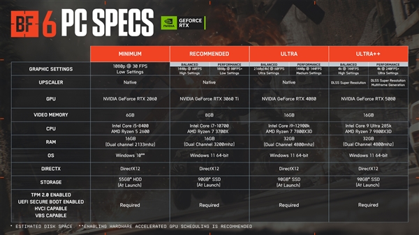 《战地6》最终配置需求：新增超豪华级Ultra++、RTX 5080只是起步