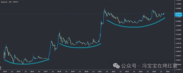 历史周期：惊人的涨幅预期与价格发现