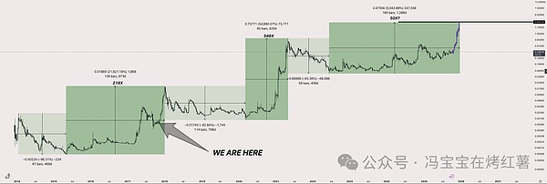 历史周期：惊人的涨幅预期与价格发现
