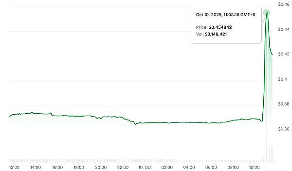 HashKey 要上市！平台币 HSK 涨 22%，有人盼冲 1 刀