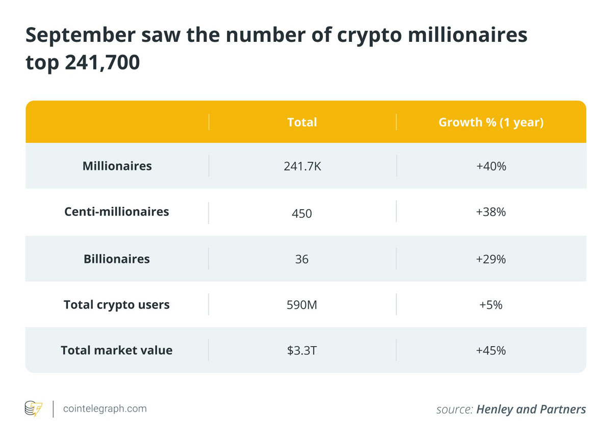 现有241700名加密货币百万富翁