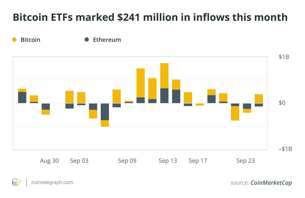 BTC ETF在9月获得2.41亿美元资金流入