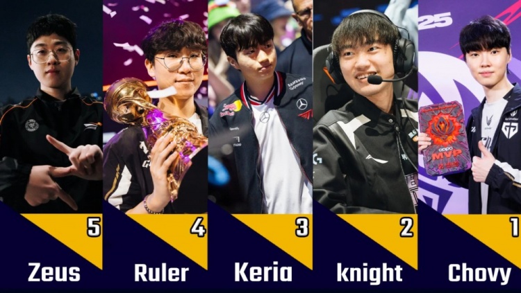 外媒盘点S15Top20：前十LPL仅Knight1人，欧美无人上榜
