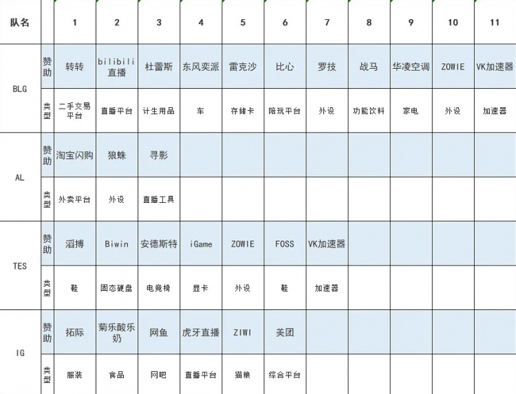 流量差距！LPL s15世界赛四队赞助：BLG多达11个！AL仅三个