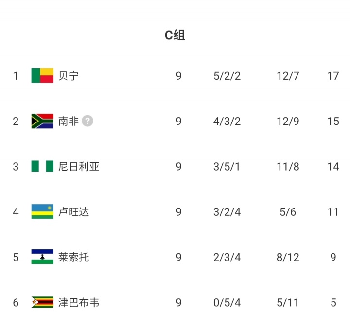 排名仅高国足1位！贝宁2分力压南非+尼日利亚 有望历史首进世界杯
