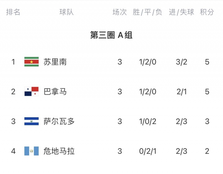 球星工厂！FIFA第131苏里南上演绝平，排小组第一 可能首进世界杯