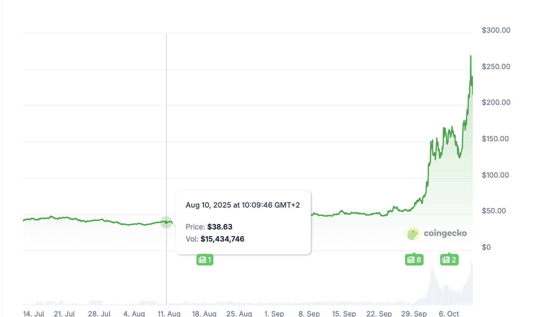 ZEC 350%暴涨引爆隐私币热潮