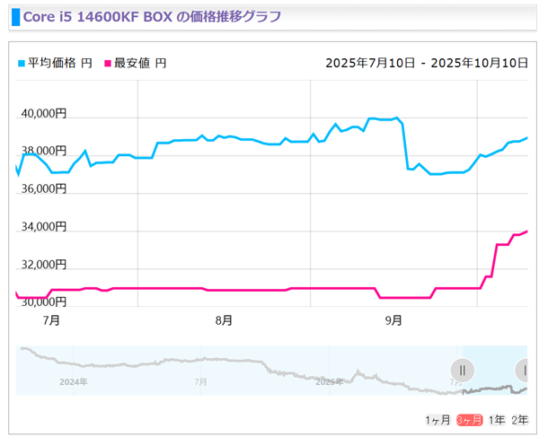 Intel 13/14代酷睿猛涨价！i5-14400F已上涨20%