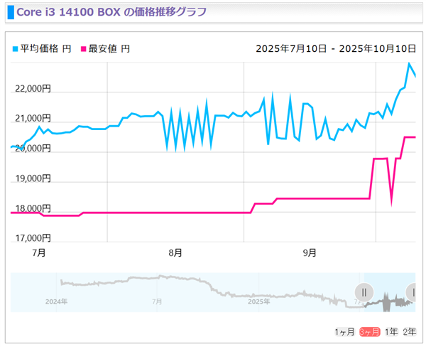 Intel 13/14代酷睿猛涨价！i5-14400F已上涨20%