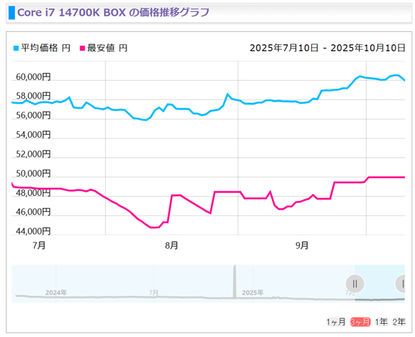 Intel 13/14代酷睿猛涨价！i5-14400F已上涨20%