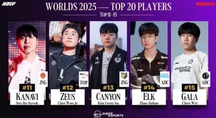 Faker第20Zeus第12？外媒排S15选手TOP11-15：Elk、Gala位列14、15名