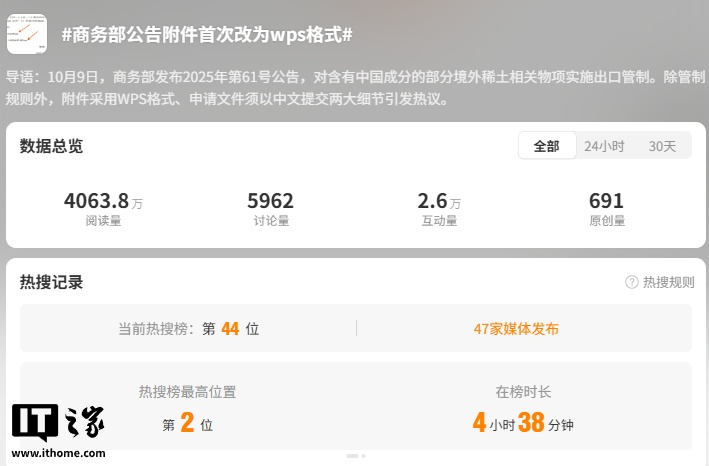 “商务部公告附件首次改为 wps 格式”登上热搜，此前多为 doc 或 pdf