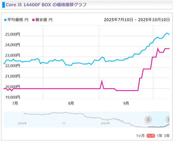 Intel 13/14代酷睿猛涨价！i5-14400F已上涨20%