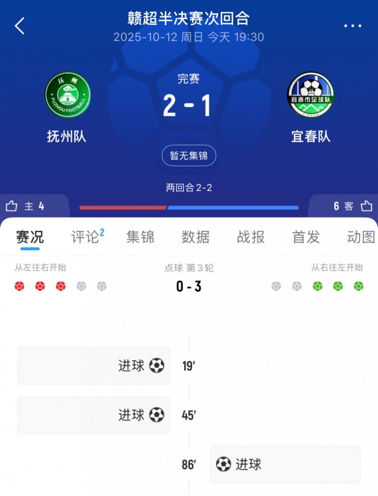 点球大战3轮就结束！宜春总比分5-2淘汰抚州，与赣州会师赣超决赛