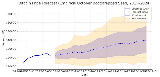长期技术结构支撑比特币稳步迈向20万美元