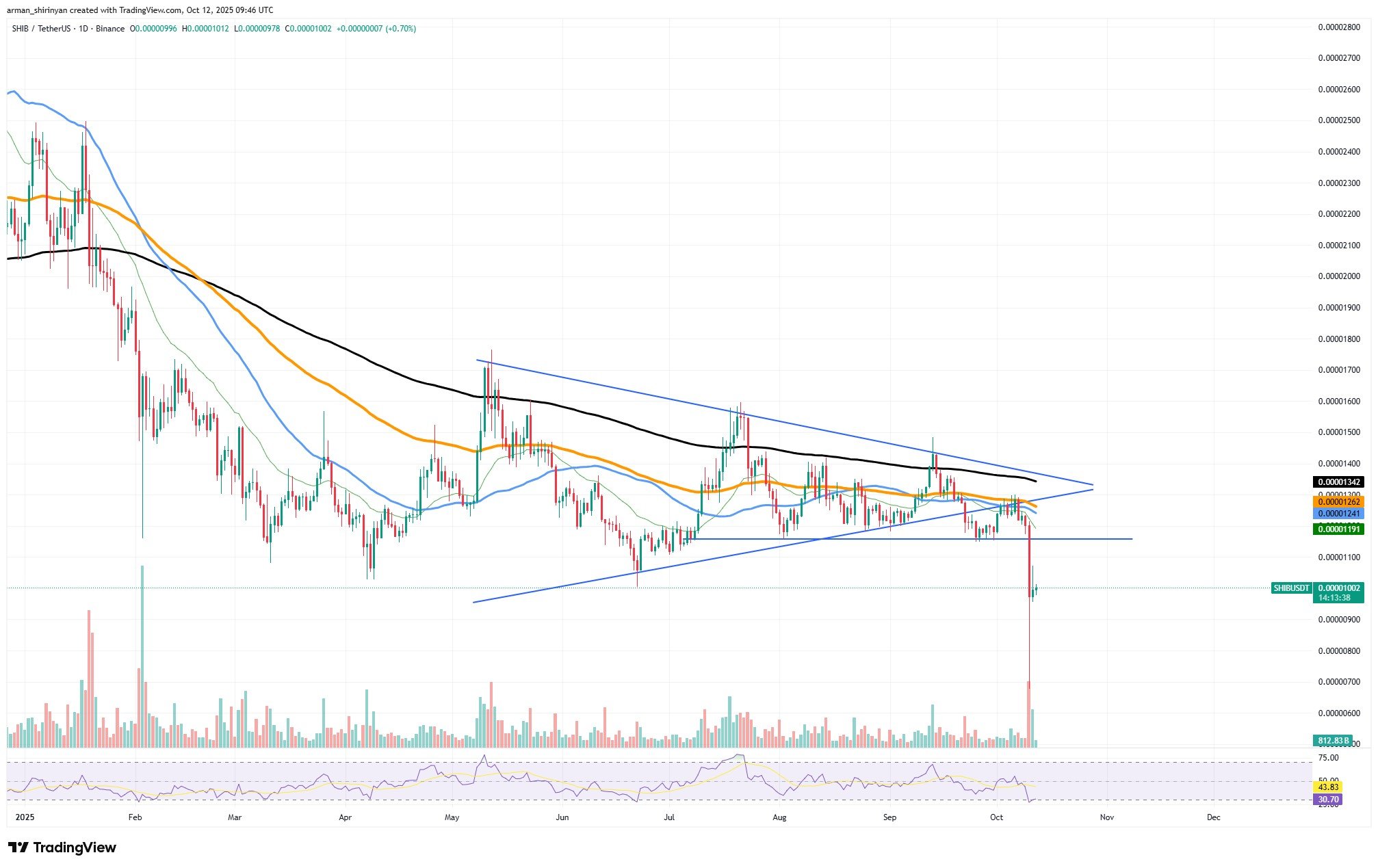 SHIB的体系性衰落