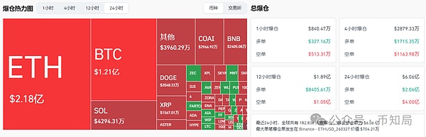 反弹看阻力，回调守支撑！比特币之前在 108-112 区间稳住了底部，现在已经反弹到 116。短期看，要重点留意 112-113 的支撑，只要守住这个位置，反弹势头就能继续；上方则要冲 117-119 的阻力，能不能突破 120 是关键。