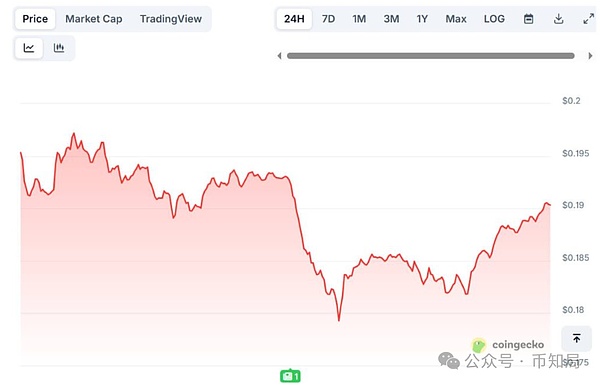 不过，能否顺利抵达 0.48 美元仍需观察关键条件：一是价格需持续突破 0.36 美元阻力，二是交易所资金流出和鲸鱼增持趋势要延续，三是整体加密市场动能需配合。但就目前的技术结构与资金动向而言，这一目标具备较强可行性。