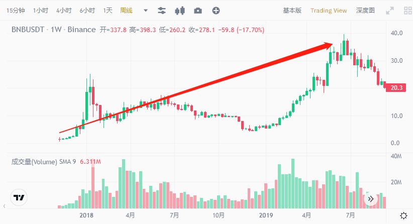 全球虚拟货币市值前五：币安币（BNB）有什么特别之处？